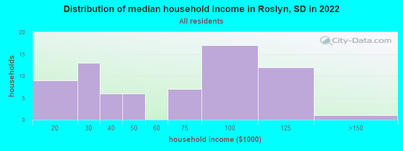 Distribution of median household income in Roslyn, SD in 2022