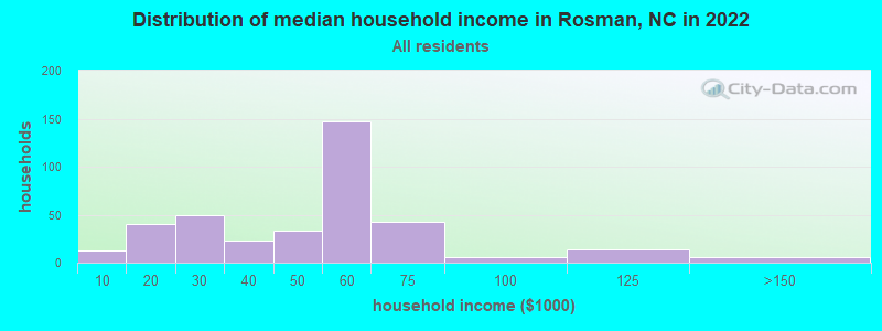 Distribution of median household income in Rosman, NC in 2022