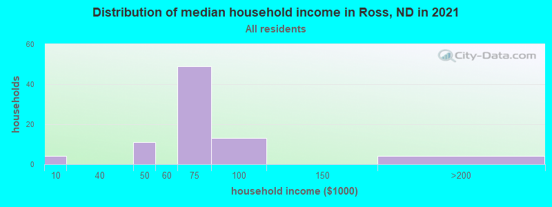 Distribution of median household income in Ross, ND in 2019