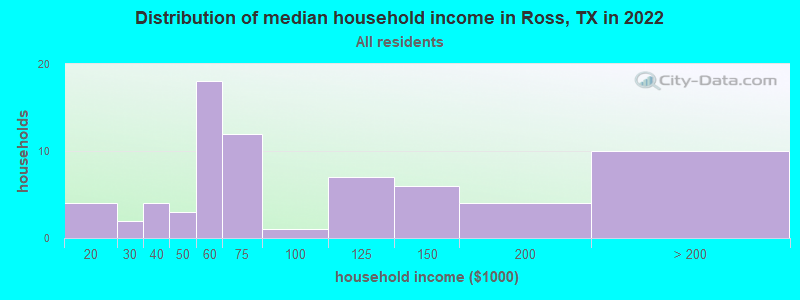 Distribution of median household income in Ross, TX in 2022