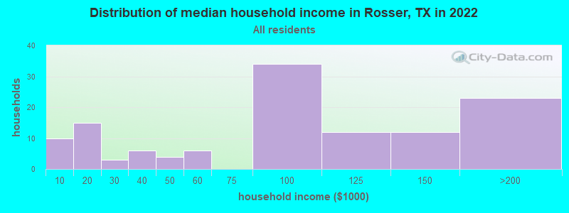 Distribution of median household income in Rosser, TX in 2022