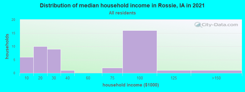 Distribution of median household income in Rossie, IA in 2022