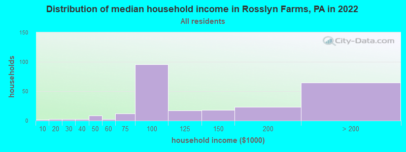 Distribution of median household income in Rosslyn Farms, PA in 2022