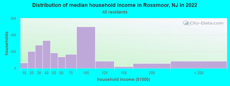 Distribution of median household income in Rossmoor, NJ in 2022