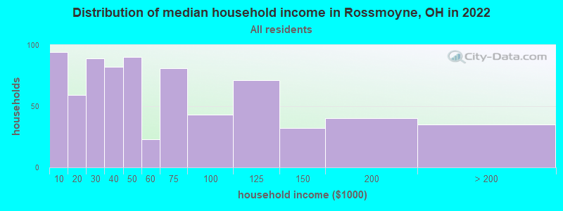 Distribution of median household income in Rossmoyne, OH in 2022