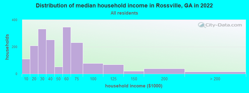 Distribution of median household income in Rossville, GA in 2021