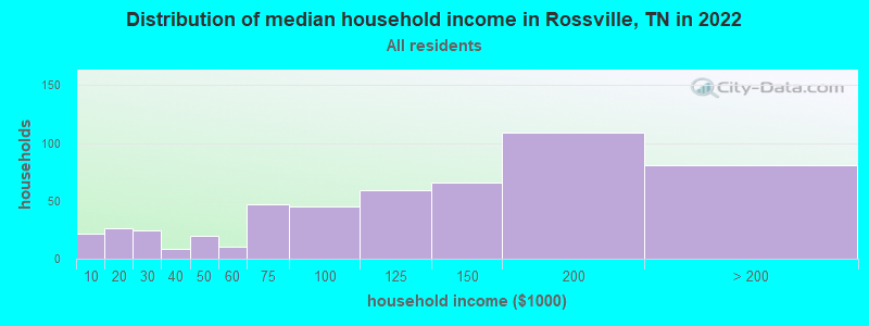 Distribution of median household income in Rossville, TN in 2022