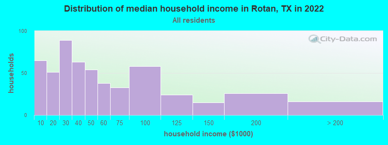 Distribution of median household income in Rotan, TX in 2021