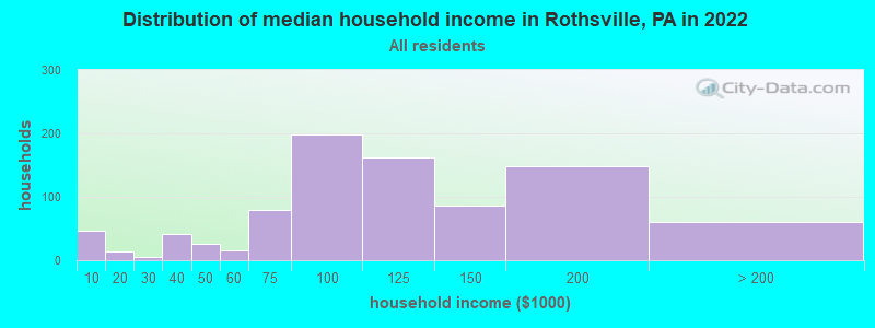 Distribution of median household income in Rothsville, PA in 2022