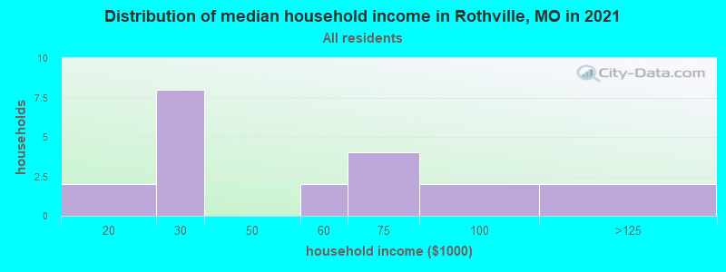 Distribution of median household income in Rothville, MO in 2022