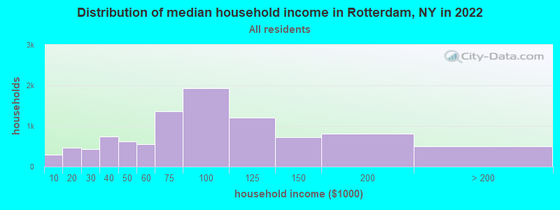 Distribution of median household income in Rotterdam, NY in 2019