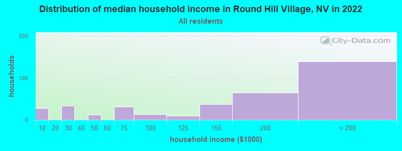 Distribution of median household income in Round Hill Village, NV in 2022