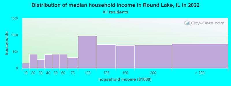 Distribution of median household income in Round Lake, IL in 2022