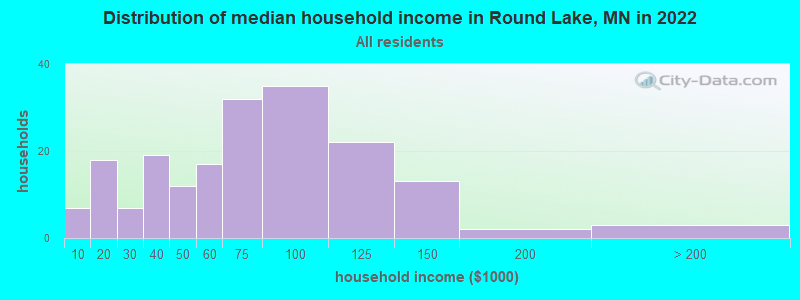 Distribution of median household income in Round Lake, MN in 2022