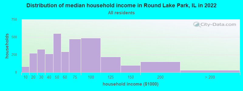Distribution of median household income in Round Lake Park, IL in 2022