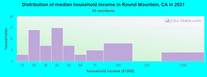 Distribution of median household income in Round Mountain, CA in 2022