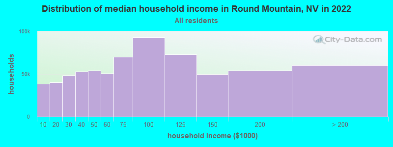 Distribution of median household income in Round Mountain, NV in 2022
