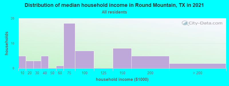 Distribution of median household income in Round Mountain, TX in 2022