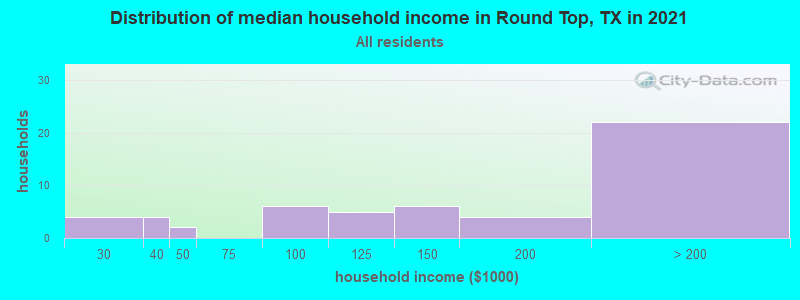 Distribution of median household income in Round Top, TX in 2022
