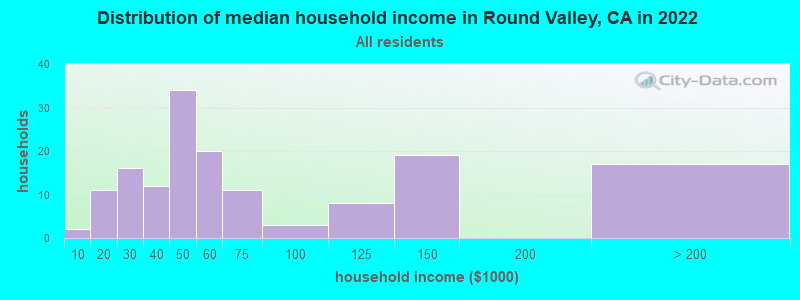 Distribution of median household income in Round Valley, CA in 2022