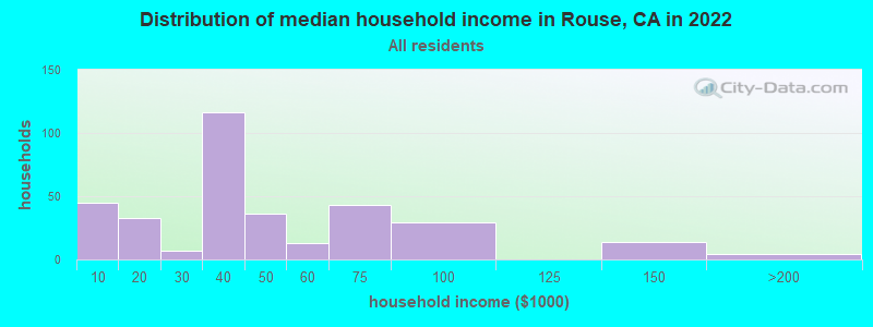Distribution of median household income in Rouse, CA in 2019