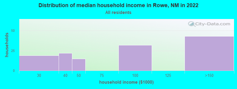 Distribution of median household income in Rowe, NM in 2019