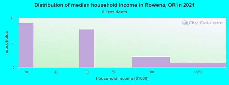 Distribution of median household income in Rowena, OR in 2022