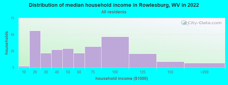 Distribution of median household income in Rowlesburg, WV in 2022
