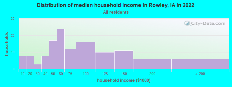 Distribution of median household income in Rowley, IA in 2022