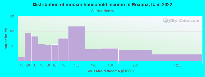 Distribution of median household income in Roxana, IL in 2022