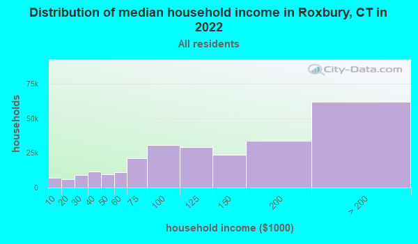 Roxbury Connecticut Ct 06783 Profile Population Maps Real Estate Averages Homes