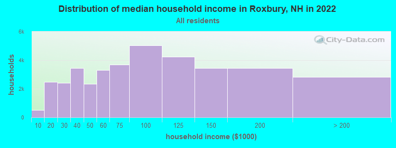 Distribution of median household income in Roxbury, NH in 2022