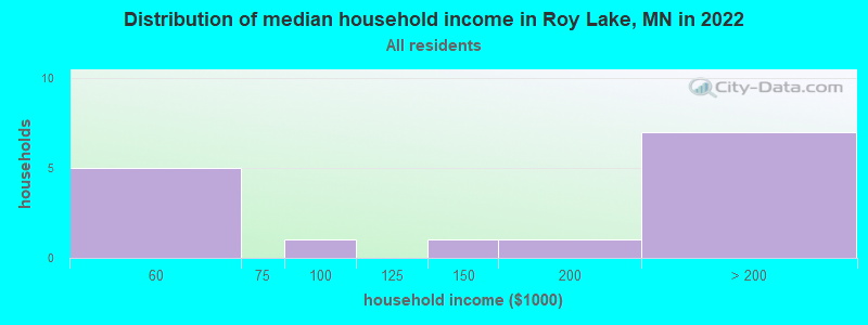 Distribution of median household income in Roy Lake, MN in 2022