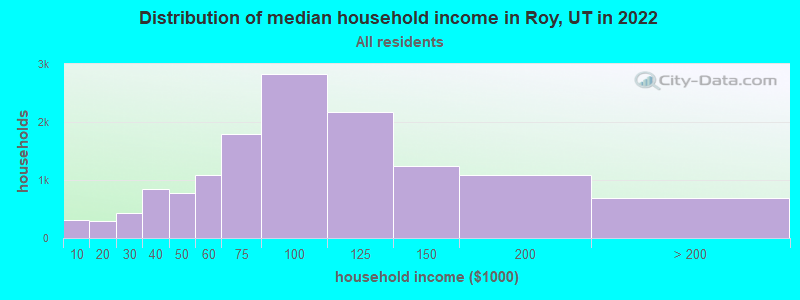 Distribution of median household income in Roy, UT in 2019