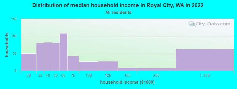 Distribution of median household income in Royal City, WA in 2022