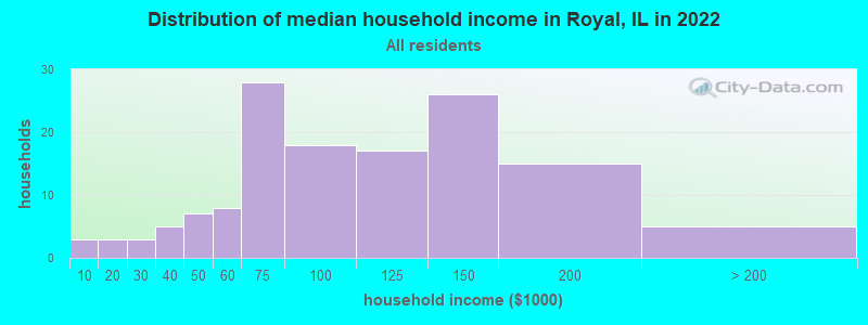 Distribution of median household income in Royal, IL in 2022