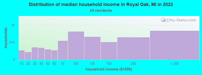 Distribution of median household income in Royal Oak, MI in 2021