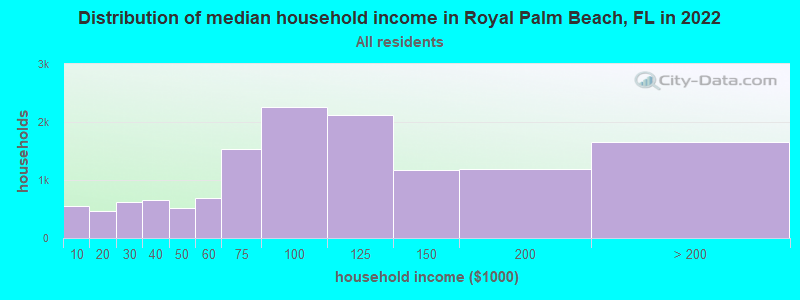 Distribution of median household income in Royal Palm Beach, FL in 2019