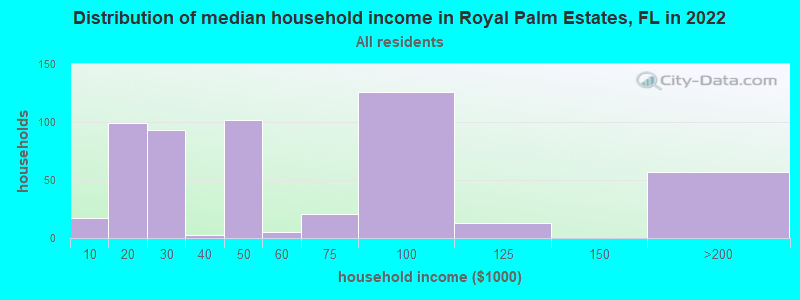 Distribution of median household income in Royal Palm Estates, FL in 2022