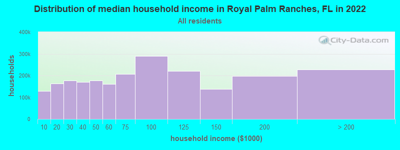 Distribution of median household income in Royal Palm Ranches, FL in 2022