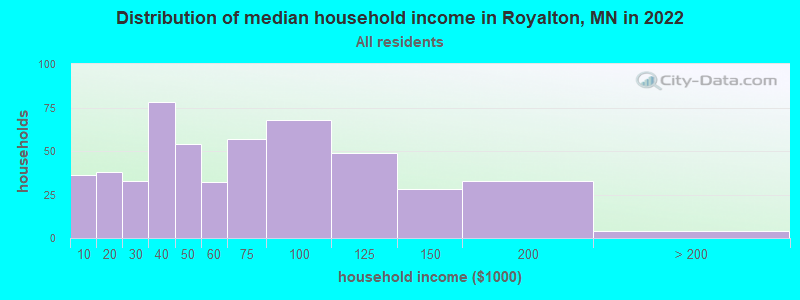 Distribution of median household income in Royalton, MN in 2022