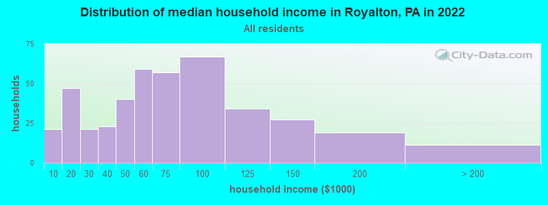 Distribution of median household income in Royalton, PA in 2022