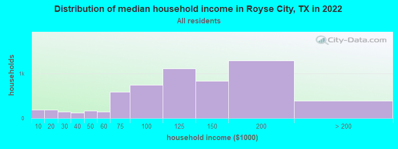 Distribution of median household income in Royse City, TX in 2019