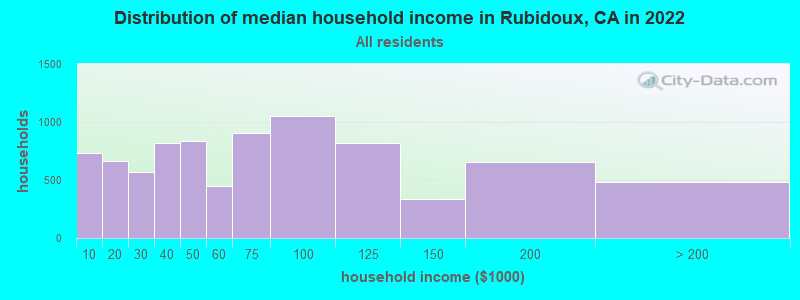 Distribution of median household income in Rubidoux, CA in 2019