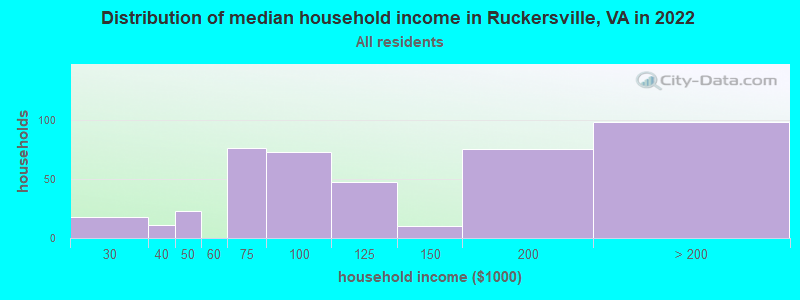 Distribution of median household income in Ruckersville, VA in 2022