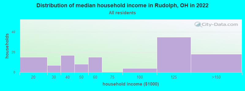 Distribution of median household income in Rudolph, OH in 2022