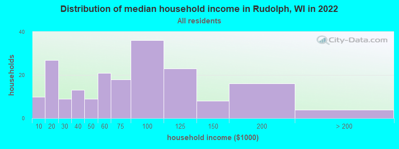 Distribution of median household income in Rudolph, WI in 2022