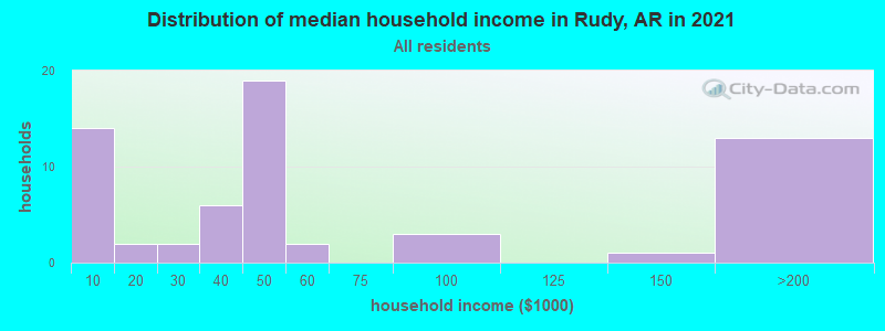 Distribution of median household income in Rudy, AR in 2022