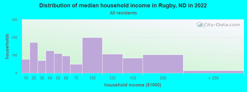 Distribution of median household income in Rugby, ND in 2021