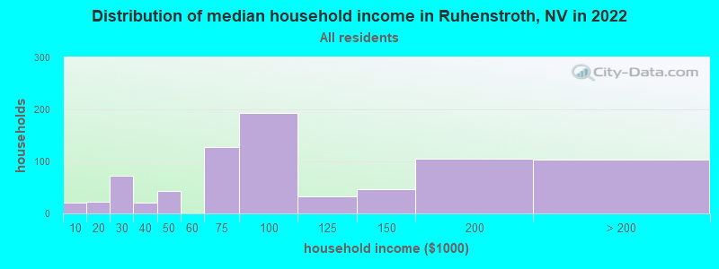 Distribution of median household income in Ruhenstroth, NV in 2022